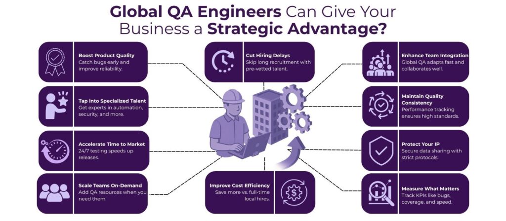 How Global QA Engineers Can Give Your Business a Strategic Advantage? 2 qa engineer