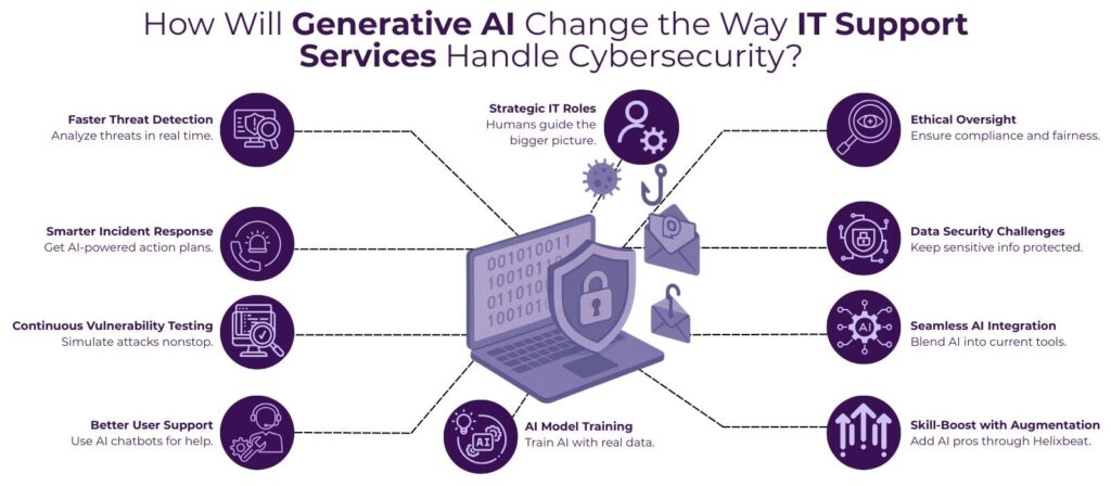 How Will Generative AI Change the Way IT Support Services Handle Cybersecurity? 2 image 28