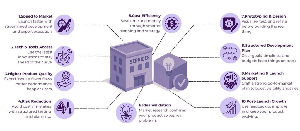 How Product Development Services Can Transform Your Business Idea into a Market-Ready Product 2 product development services