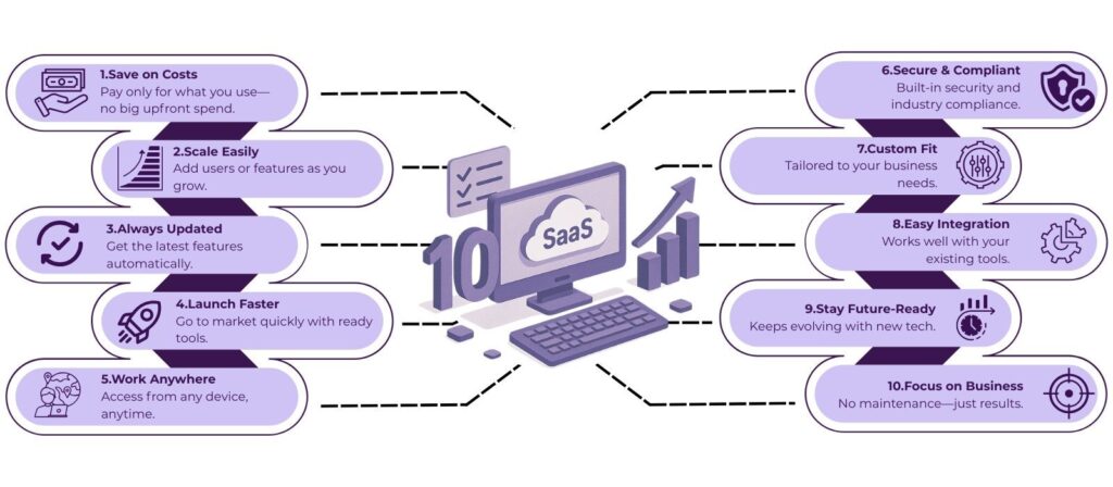10 Reasons to Consider SaaS Development Service in 2025? 2 SaaS development services
