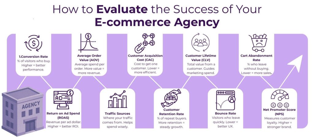 How to Evaluate the Success of Your Ecommerce Agency: Metrics That Matter 2 ecommerce agency