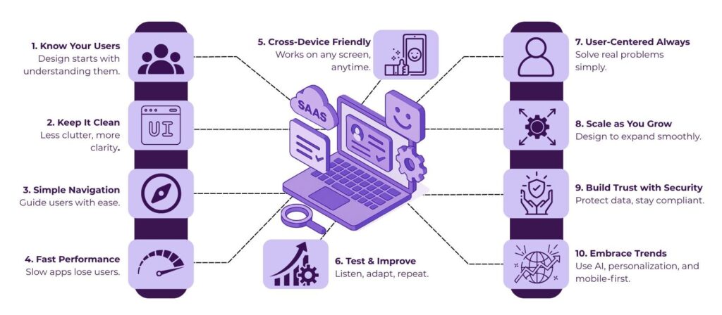 How To Design Easy-to-Use SaaS software in 2025 2 SaaS Product Development
