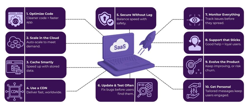 Best Ways to Keep Your SaaS app Fast and Reliable in 2025 2 saas development