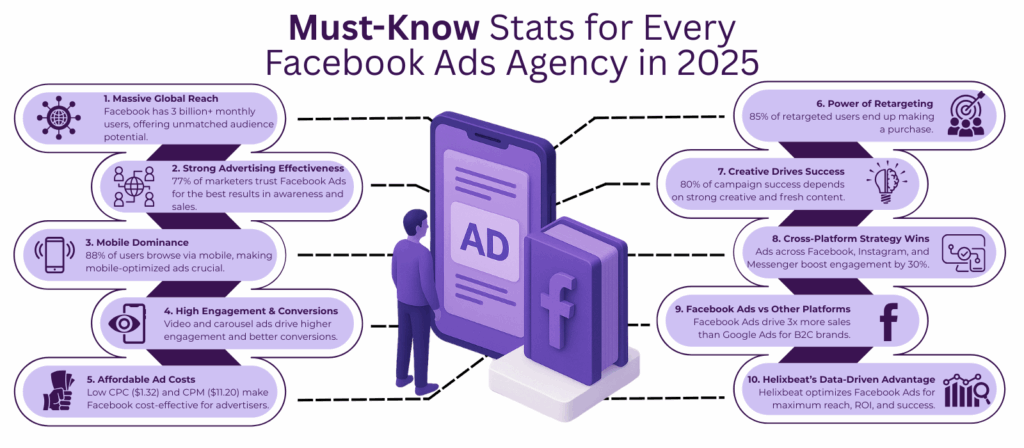 Helixbeat Reveals: 50 Must-Know Stats for Every Facebook Ads Agency in 2025 2 facebook ads agency