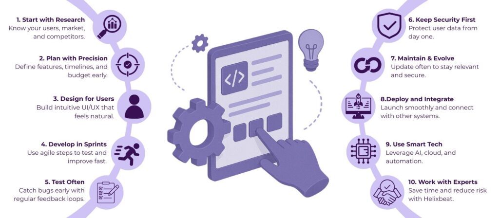 Software Product Development: The Process and Best Practices in 2025 2 Software Product Development