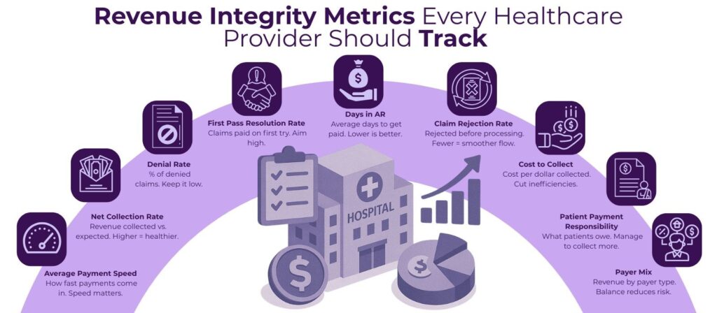 Revenue Integrity Metrics Every Healthcare Provider Should Track 2 Revenue Integrity