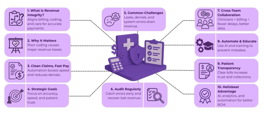 revenue integrity in healthcare