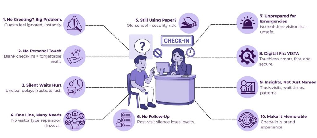 How NOT to Do Customer Check-In 2 customer check in system