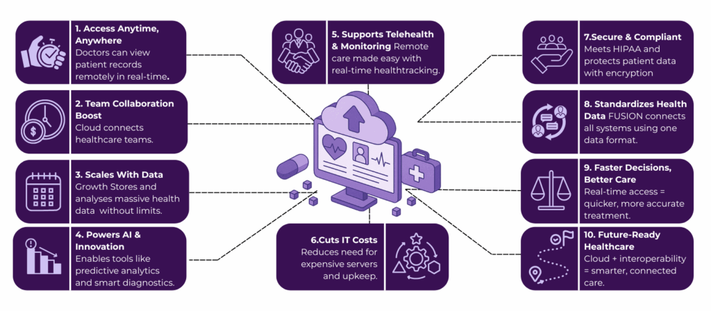 How is Cloud Computing in Healthcare Revolutionizing Patient Care? 2 image 8