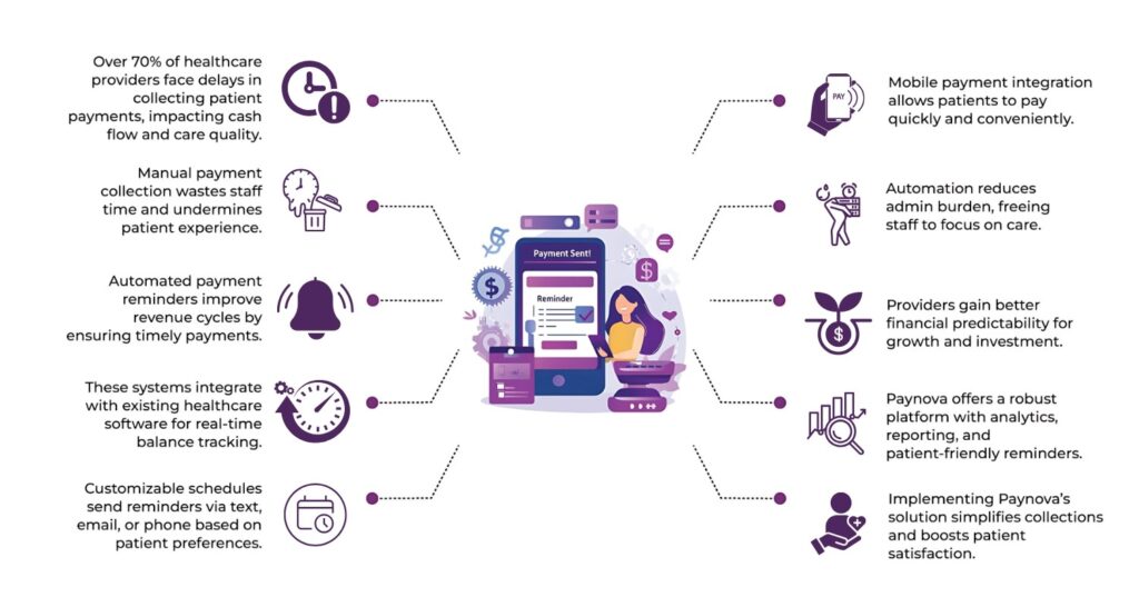 Stop Chasing Patient Payments: Automate Payment Reminders with Healthcare Payment Gateways 2 online payment processing service