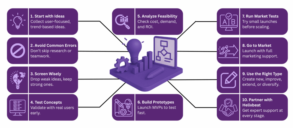 7 Stages of Product Development Process in 2025 By Helixbeat 2 product development process