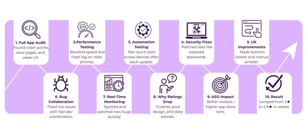 How We Helped a Struggling App Go From 2-Star to 4.8-Star Ratings Through Smart Testing 2 mobile app testing services