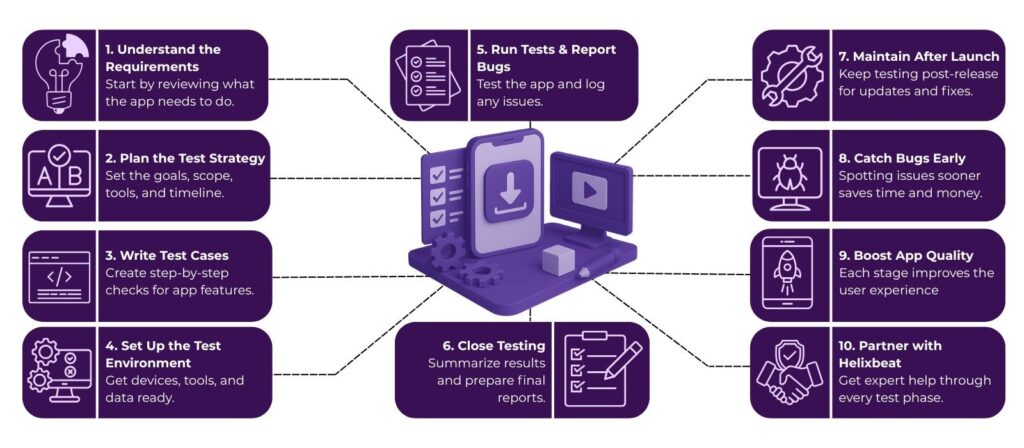 The 7 Stages Every App Goes Through Before You Hit ‘Download’ 2 software testing lifecycle