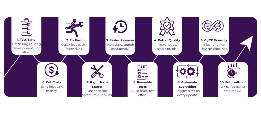 Continuous Testing