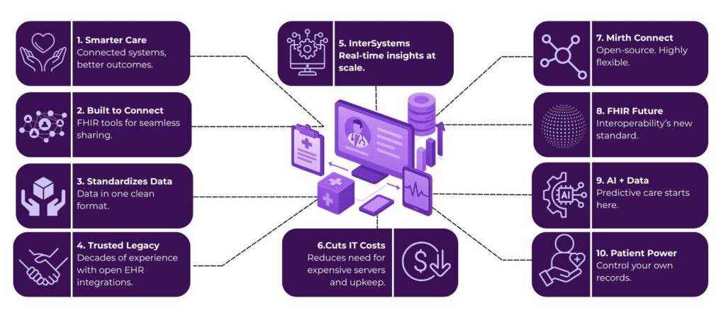 5 Leading Innovators in the Healthcare Interoperability Solutions Market 2 image 21