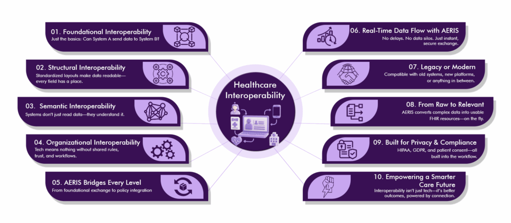 Understanding the Four Core Levels of Interoperability in Healthcare Systems 2 Interoperability in Healthcare