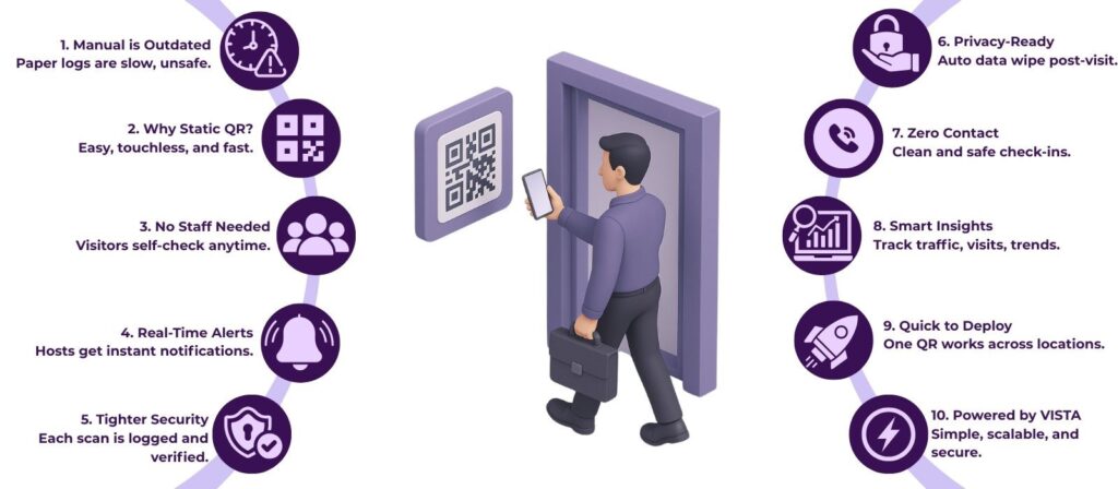 The Benefits of Using Static QR Codes for Visitor Check-In 2 visitor check in system