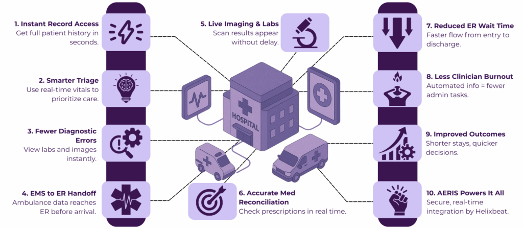 The Impact of Real-Time Interoperability on Emergency Room Efficiency 2 real time Data Sharing in Healthcare