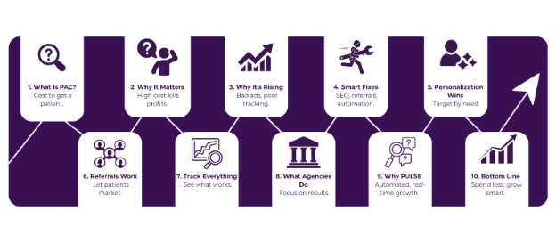 Cut Your Patient Acquisition Cost Without Losing Quality 2 Patient Acquisition Cost