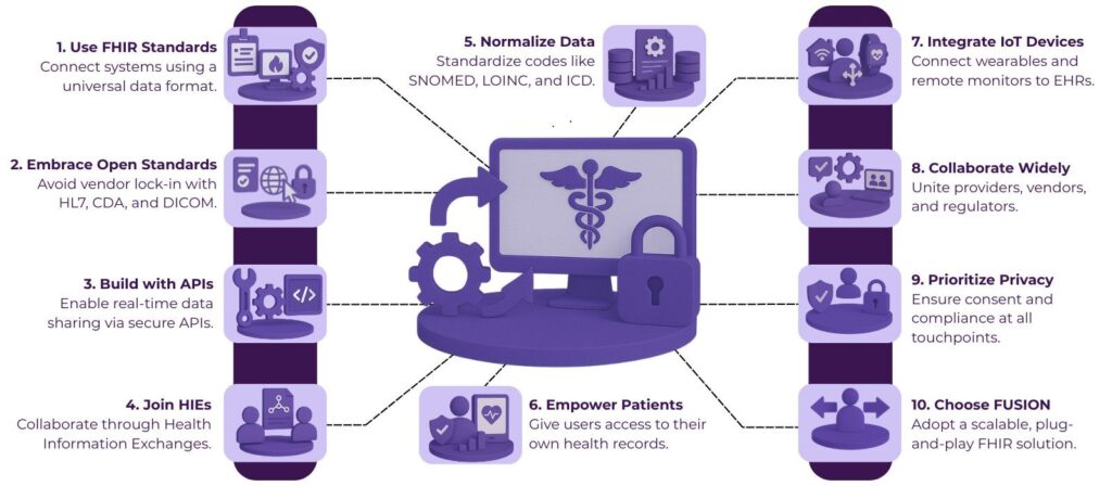 How To Improve Interoperability In Healthcare – Solutions to Interoperability 2 image 35