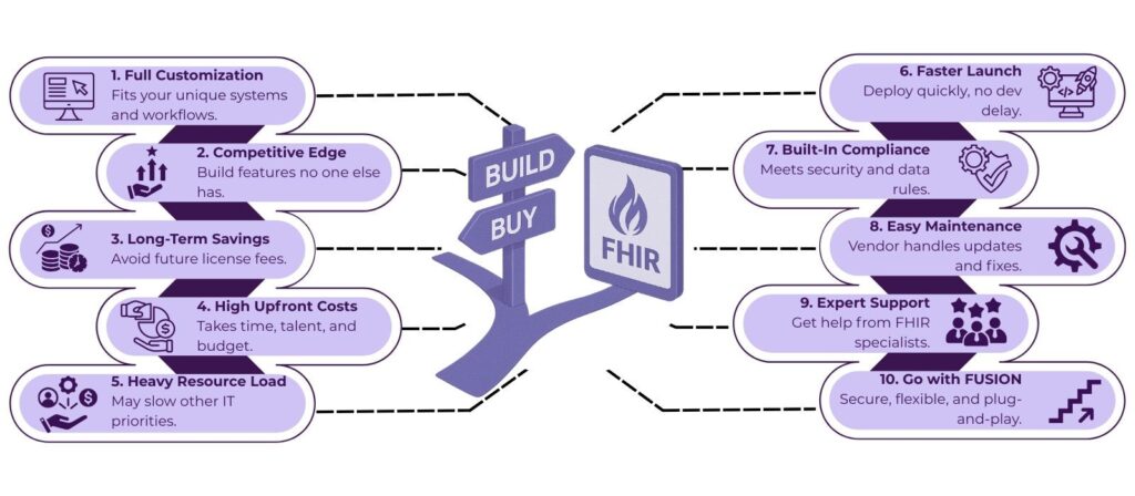 Deciding Between Building or Buying: Choosing the Best Path for Your FHIR API 2 image 37