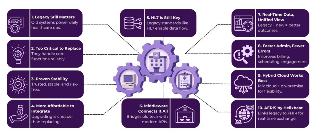 Why Legacy Technologies Still Matter in Modern Healthcare Interoperability Solutions 2 image 39