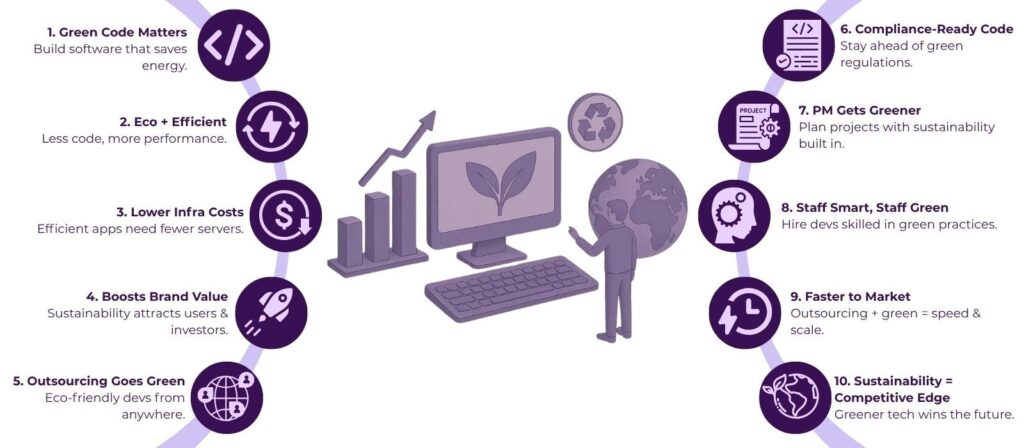Sustainable Code: How Green Software Development is Becoming a Competitive Advantage 2 software development outsourcing