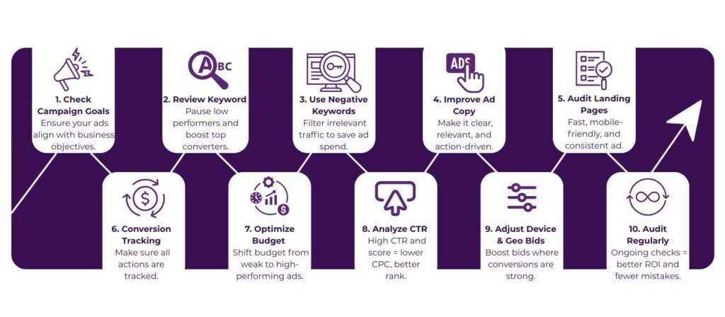 PPC Audit Checklist: Is Your Current Campaign Actually Working? 2 ppc services