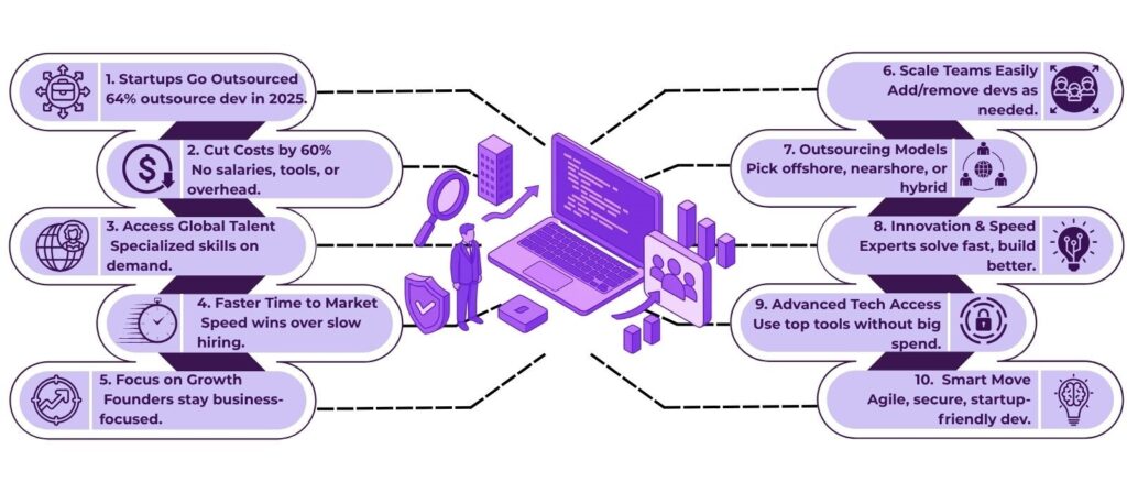 Why 64% of Startups Choose Outsourced Development Over Hiring In-House Teams in 2025 2 outsourced product development
