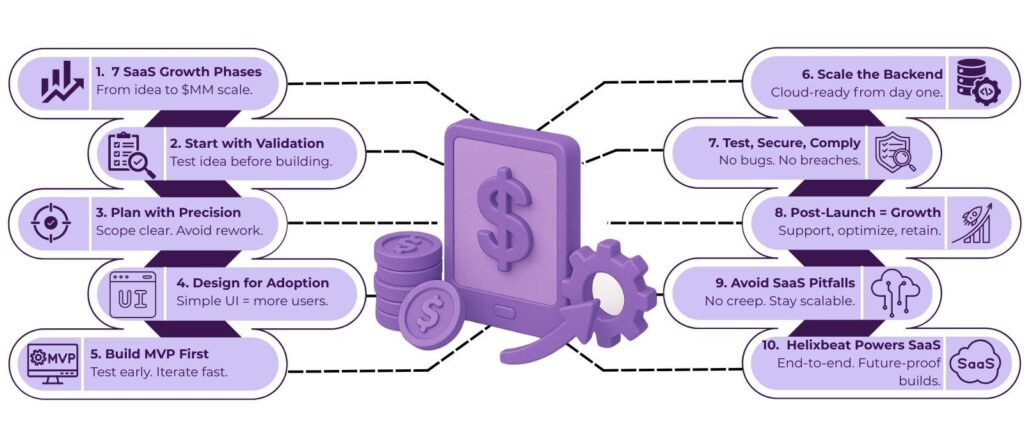 Build Million-Dollar SaaS: 7 Critical Development Phases 2 SaaS development services