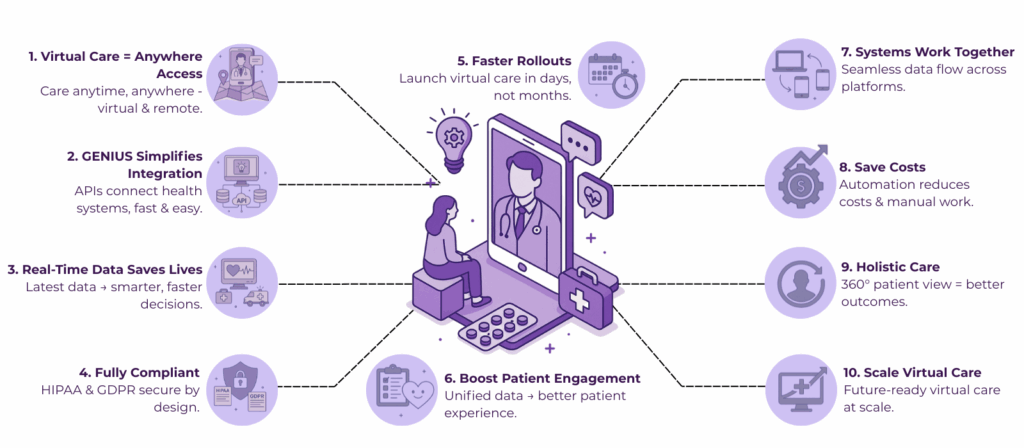 The Role of GENIUS in Enabling Virtual Care at Scale 2 image 7
