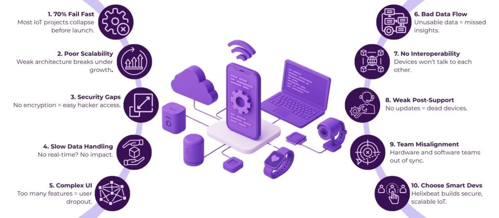 IoT Development Mistakes That Kill 70% of Smart Projects 2 IoT software development
