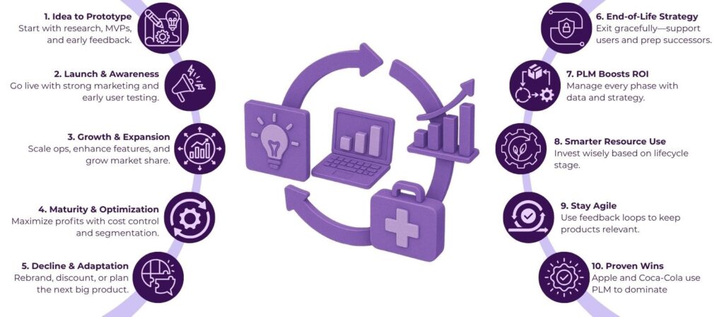 Master Product Lifecycle: From Concept to Market Domination 2 product lifecycle process
