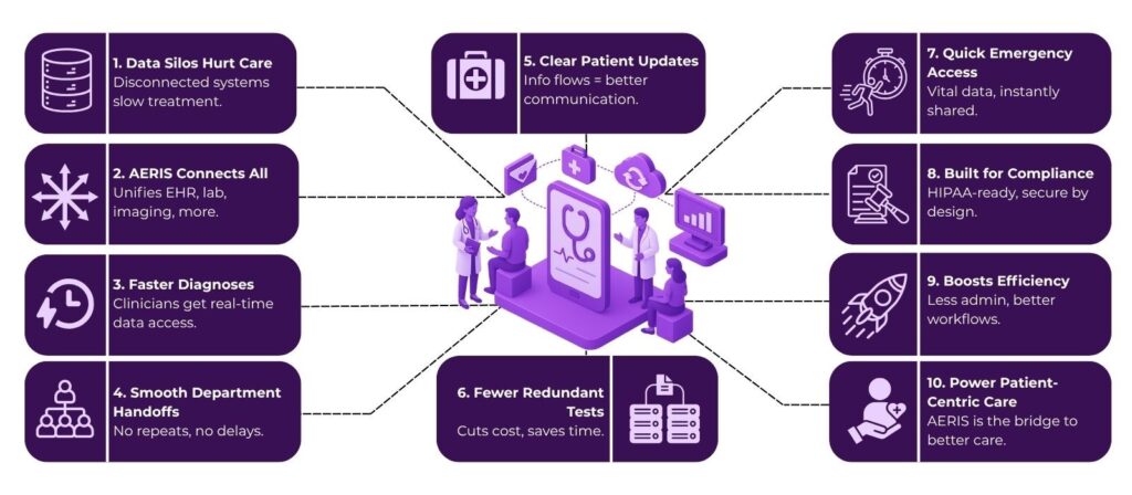 How Interoperability Platforms Like AERIS Improve Patient Experience in Multi-Specialty Clinics 2 healthcare interoperability software