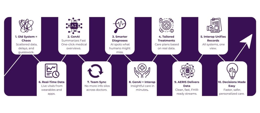 How GenAI and Interoperability Are Transforming Clinical Decision-Making 2 GenAI