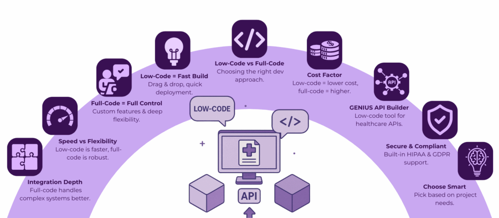 Low-Code vs Full-Code: What’s Best for Healthcare APIs 2 image 9