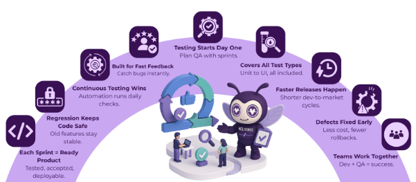 How Agile Testing Lifecycle Works in Software Development Teams 2 software quality testing