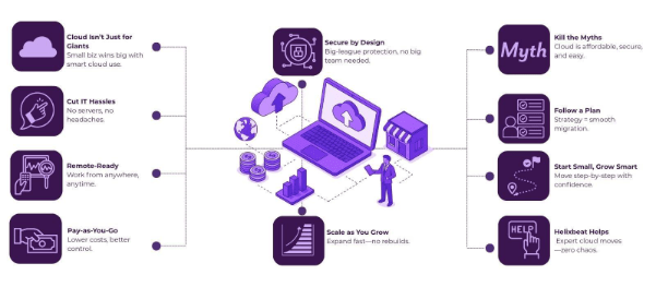 Small Business, Big Dreams: Why Cloud Transformation Isn't Just for Fortune 500 Companies 2 cloud transformation strategy
