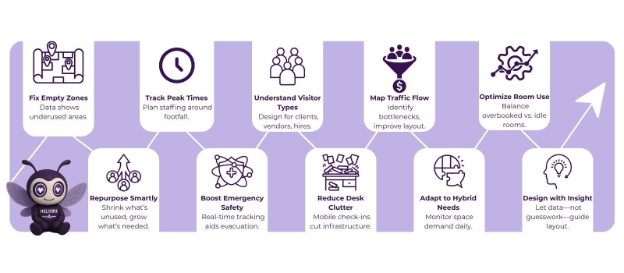 How Visitor Tracking Software Data Improves Office Space Planning 2 visitor tracking software
