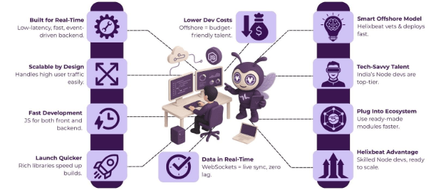 Top Reasons to Hire Dedicated Node.js Developers for Real-Time Applications 2 hire dedicated Node.js developers