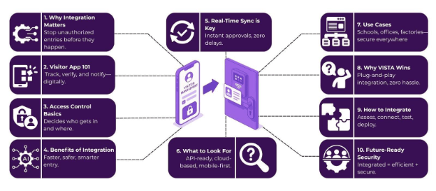 Integration Essentials: Connecting your visitor management app with access control systems 2 visitor management app