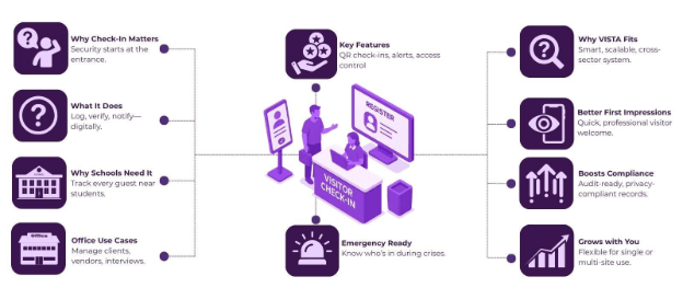 Choosing the Right Visitor Check-In System for Schools and Offices 2 visitor check in system