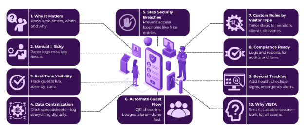 smart visitor management system