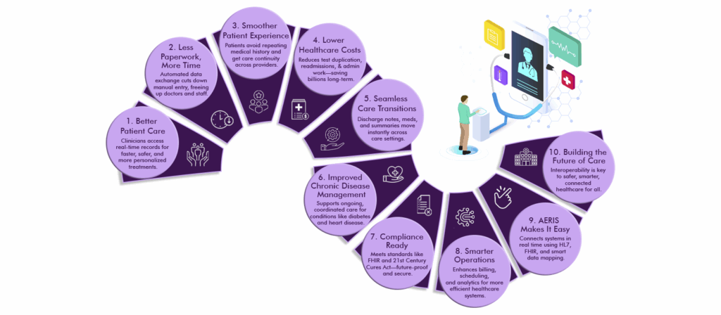 Benefits and Importance of EHR Interoperability 2 interoperability ehr