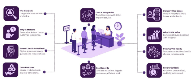 Queue management: Optimizing Customer flow and wait times 2 customer check in system