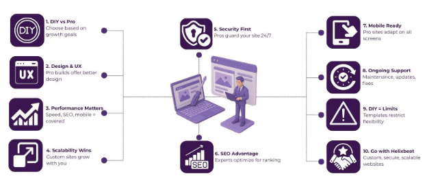 Web Development Services: DIY vs Professional Build 2 image 38