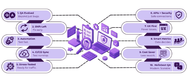 Beyond Bug Finding: How Modern QA Services Support Digital Transformation 2 image 4