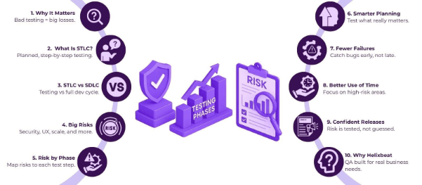 Mapping Business Risk to Testing Phases: A Strategic STLC Approach 2 image 5