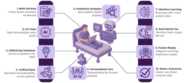 How AI Enhances Remote Patient Monitoring Through Healthcare Platforms 2 AI in healthcare platforms