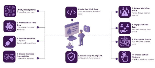 FHIR APIs & the Developer Experience: What’s Missing? 2 FHIR APIs